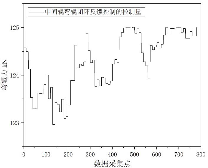 A Bending Roller Force Output Control Method Based on Plate Shape Closed-loop Adjustment