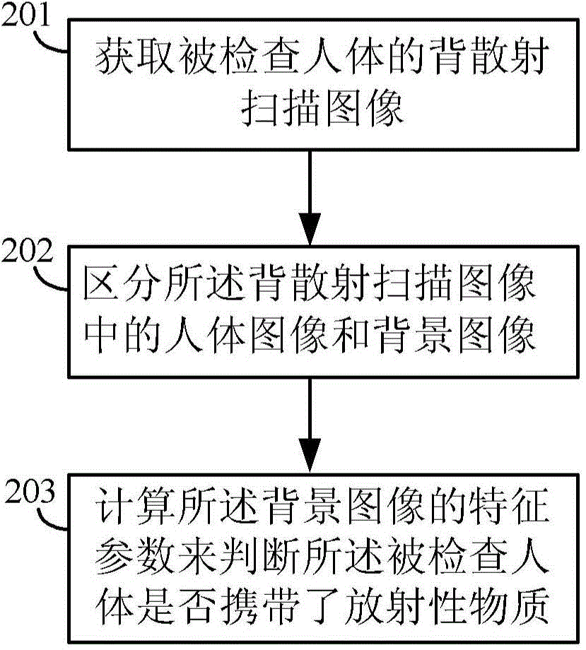 Human body back scattering inspection method and system