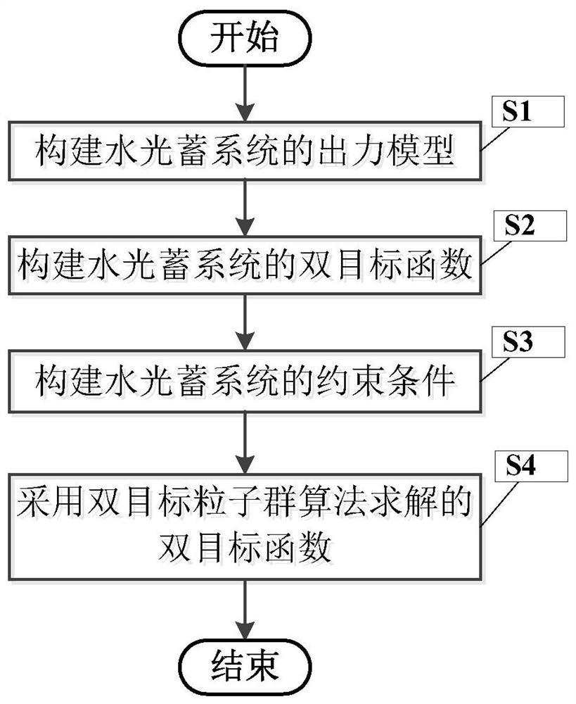 An operation optimization method of water-photovoltaic storage system considering similarity and economic benefits