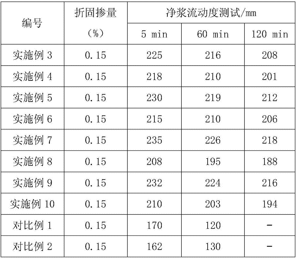 Preparation method of phosphate water reducer with amide structure