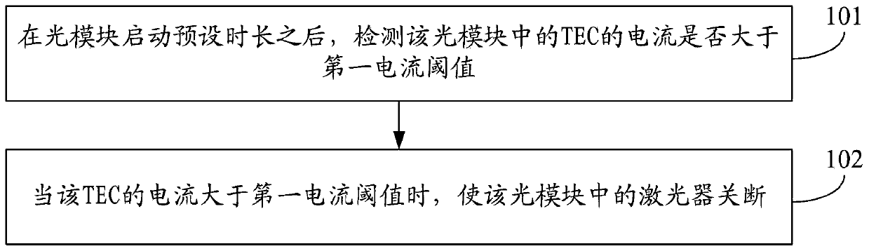 Laser working state control method and optical module