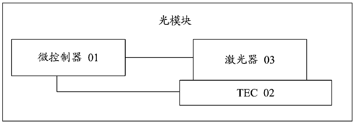 Laser working state control method and optical module