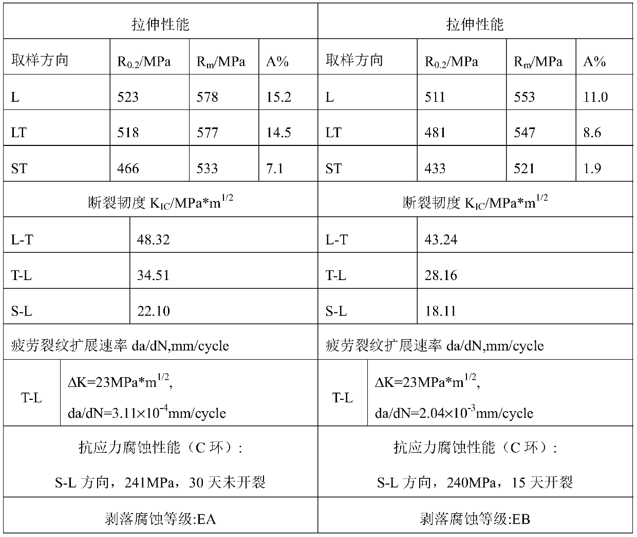 Preparation process for improving comprehensive performance of aluminum-lithium alloy product