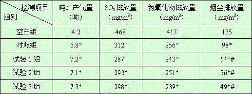 Coal additive for reducing smoke dust discharging quantity