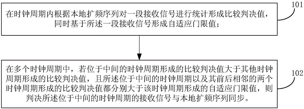 Spread spectrum synchronization method and device based on adaptive threshold