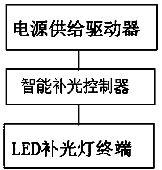 An intelligent light-supplementing LED lamp control device for aquaculture farm