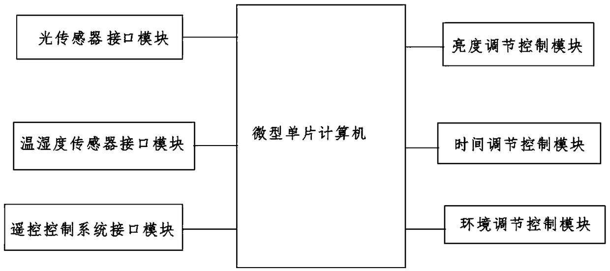 An intelligent light-supplementing LED lamp control device for aquaculture farm