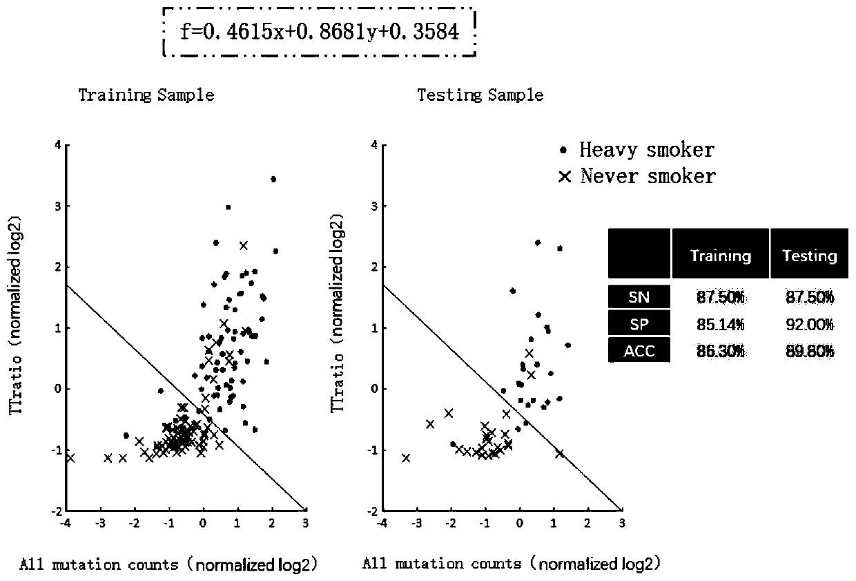 Method for quantitative evaluation of molecule mutation degree by tobacco