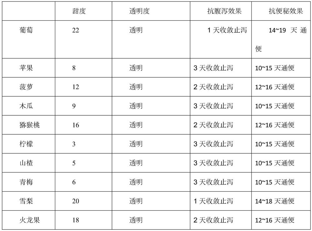 Fruit type enzyme composition collagen jelly and pectin capable of improving constipation and preparation method of fruit type enzyme composition collagen jelly and pectin