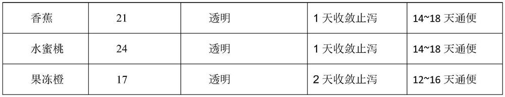 Fruit type enzyme composition collagen jelly and pectin capable of improving constipation and preparation method of fruit type enzyme composition collagen jelly and pectin