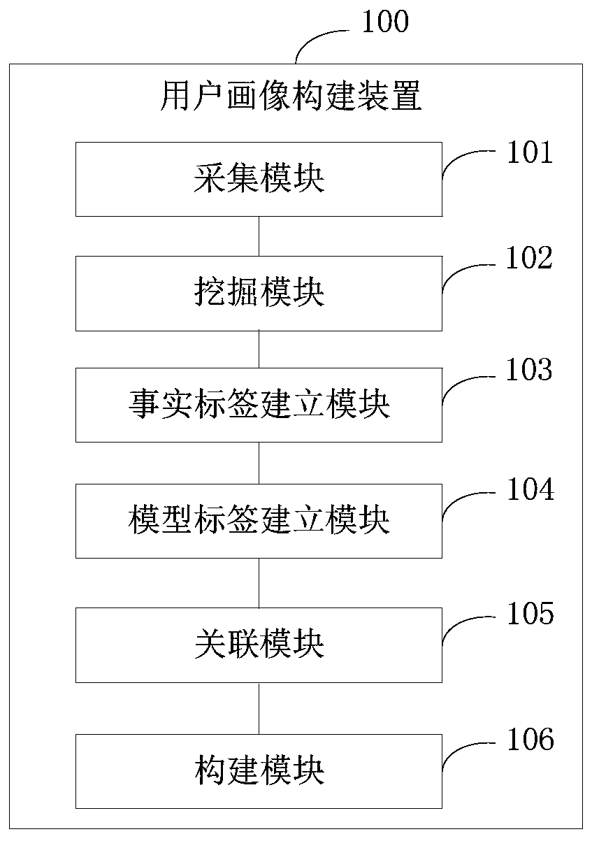 User portrait construction method and device