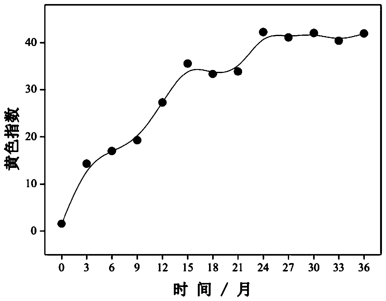 Prediction method of optical performance of polycarbonate material in dry and hot environment