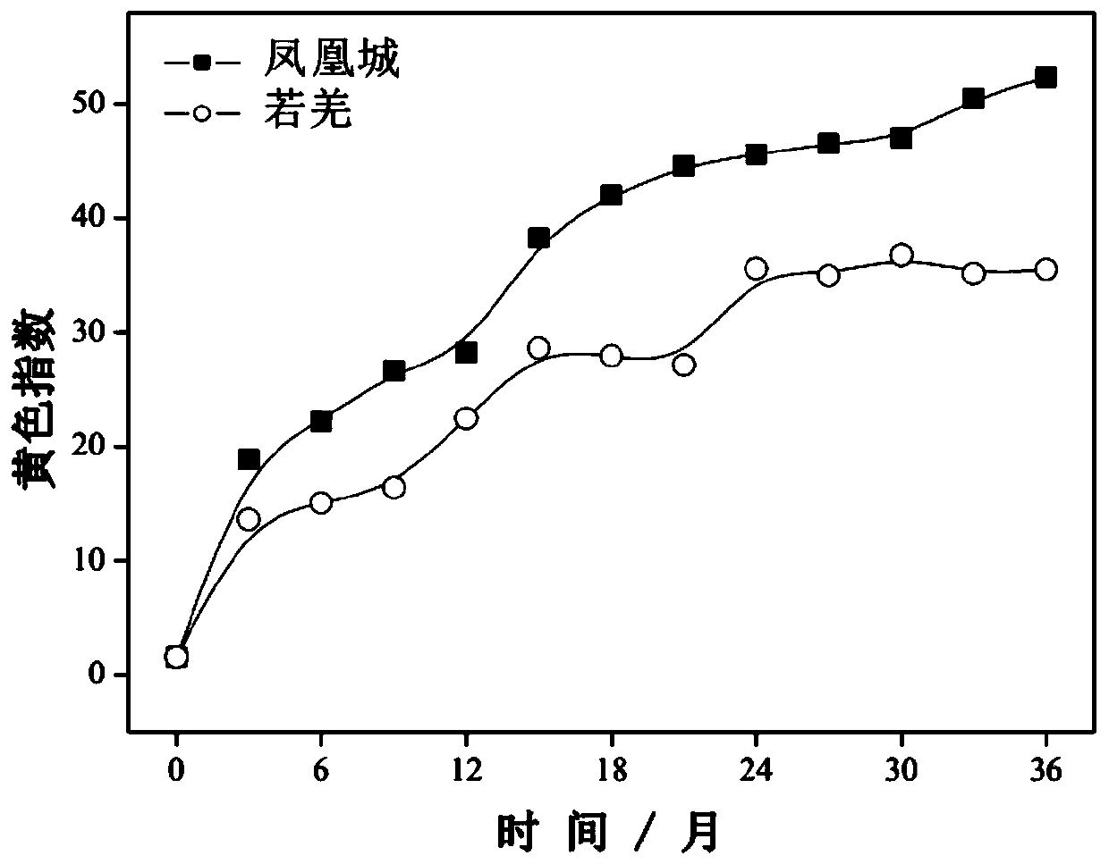 Prediction method of optical performance of polycarbonate material in dry and hot environment