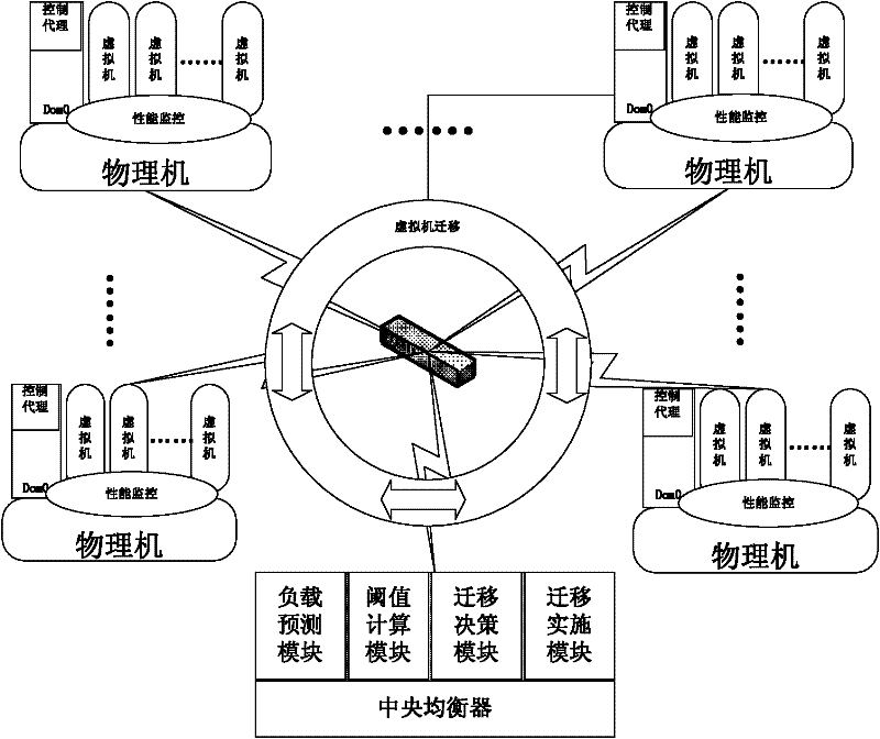 Method for balanced distribution of virtualization cluster load in a plurality of physical machines