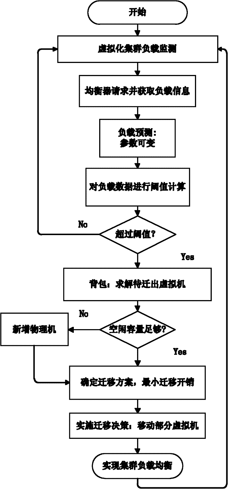 Method for balanced distribution of virtualization cluster load in a plurality of physical machines