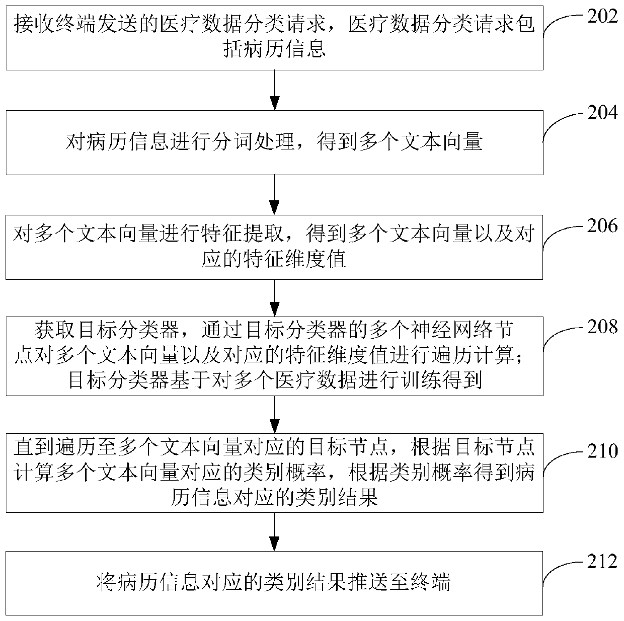 Medical data classification method and device based on machine learning and computer equipment