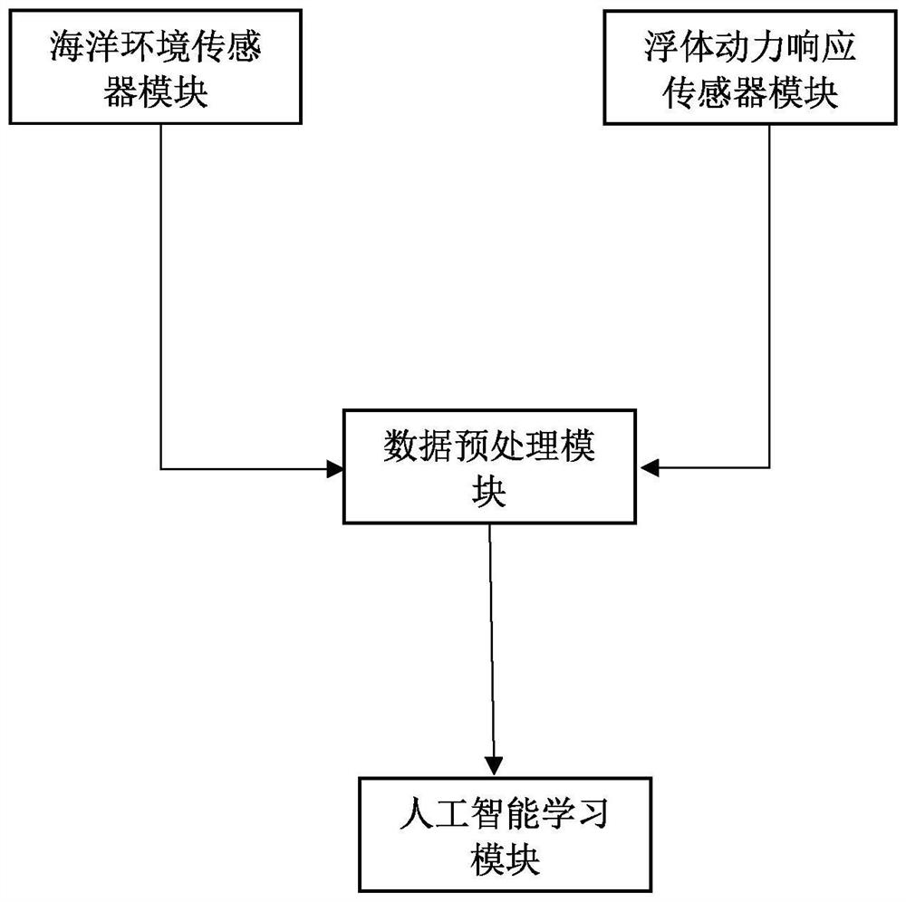 Ocean floating body movement forecasting system based on sea wave image remote sensing and artificial intelligence