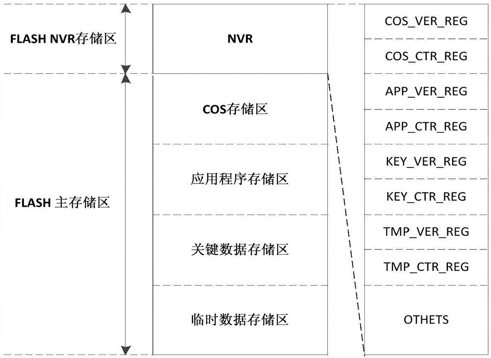 Security access control method for chip storage circuit