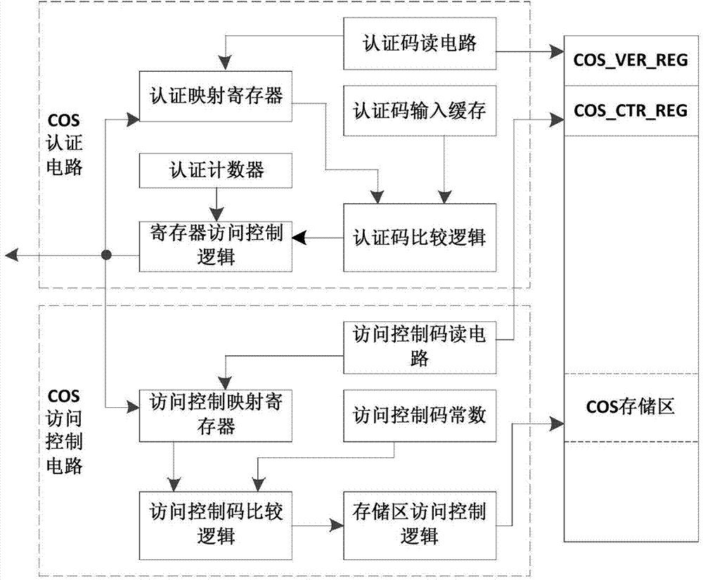 Security access control method for chip storage circuit