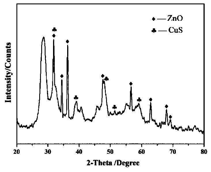 Hydrangea-like zinc oxide@copper sulfide and preparation method thereof