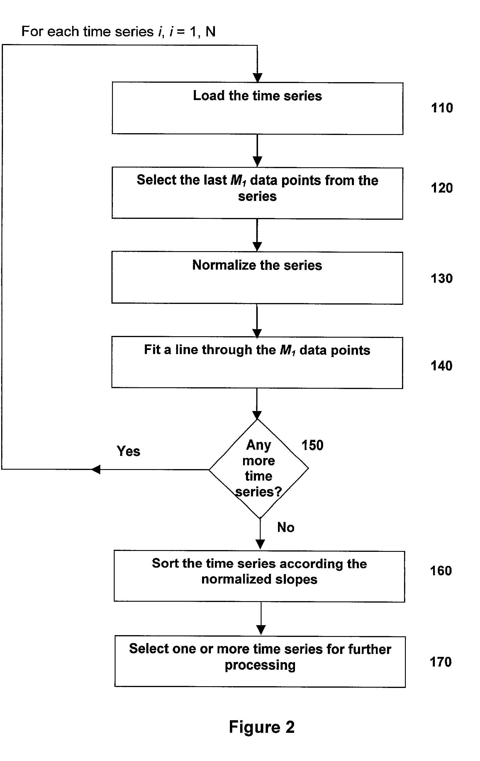 Method and system to identify discrete trends in time series