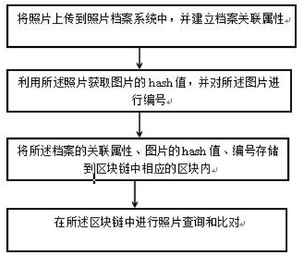 Photo file management method and system based on block chain technology