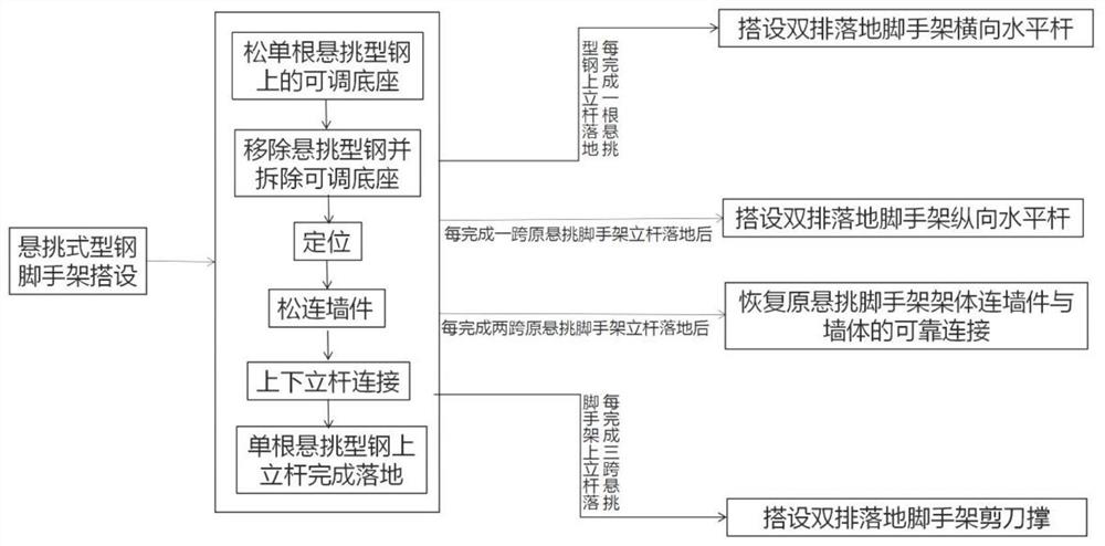 A construction method for the reverse landing conversion of section steel cantilevered scaffolding