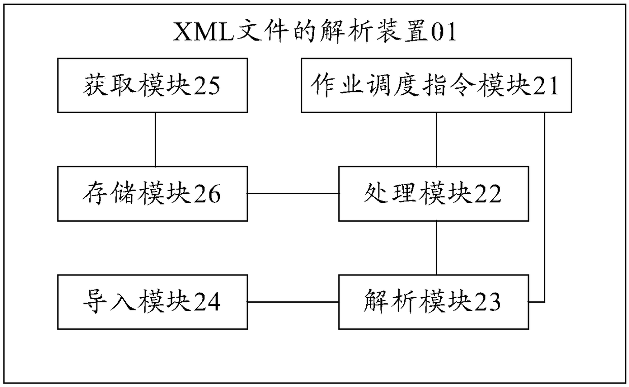 Analysis method and device for XML (Extensible Markup Language) files