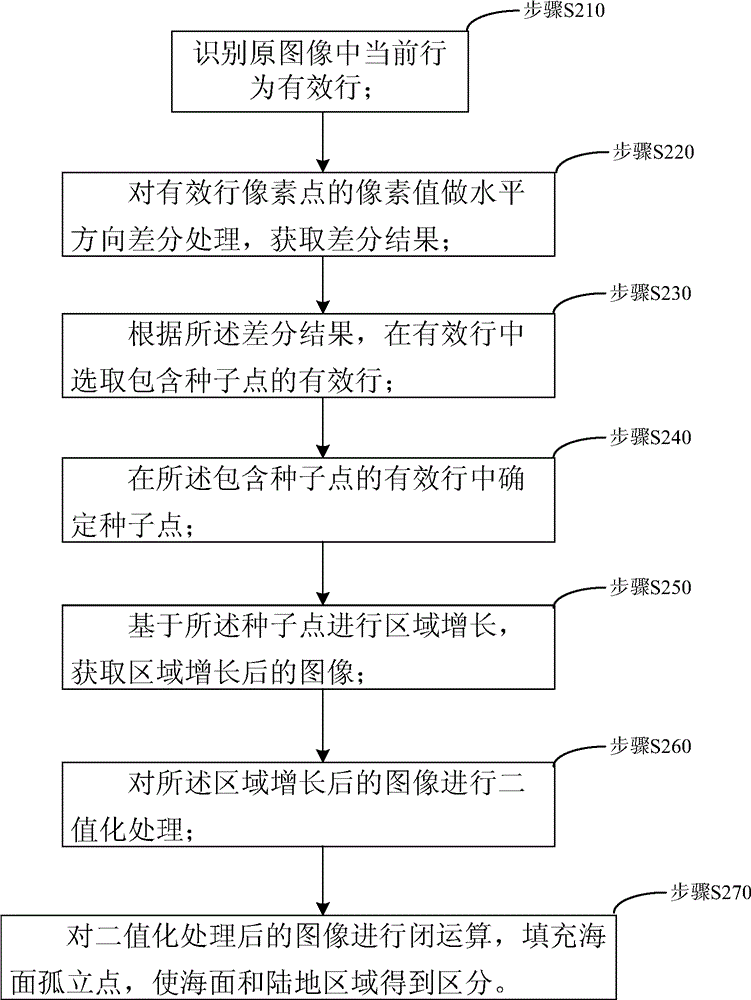 Method and system for extracting region growing seed points based on remote sensing images and sea-land segmentation