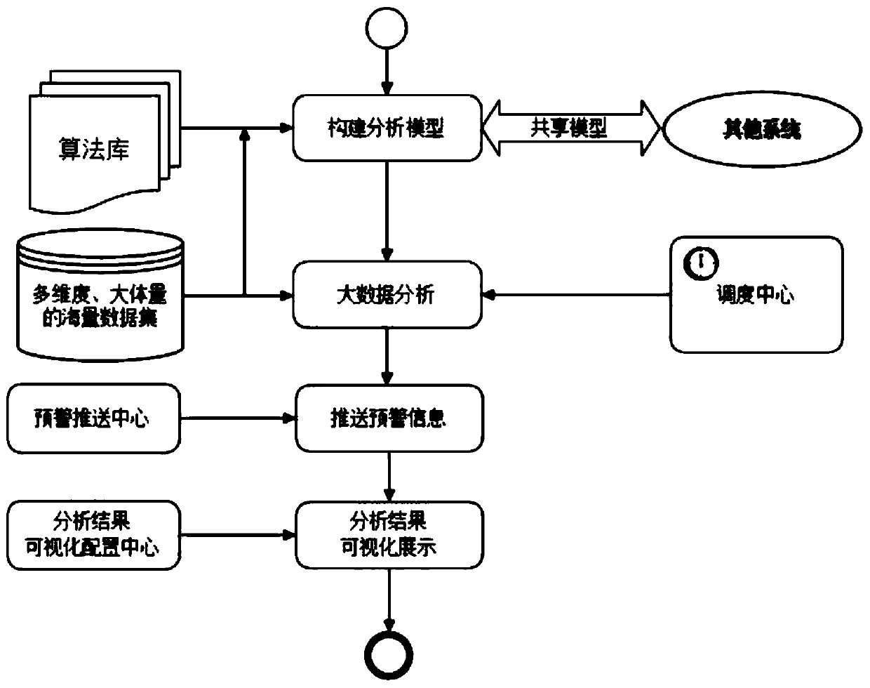 Universal big data model configuration and analysis method