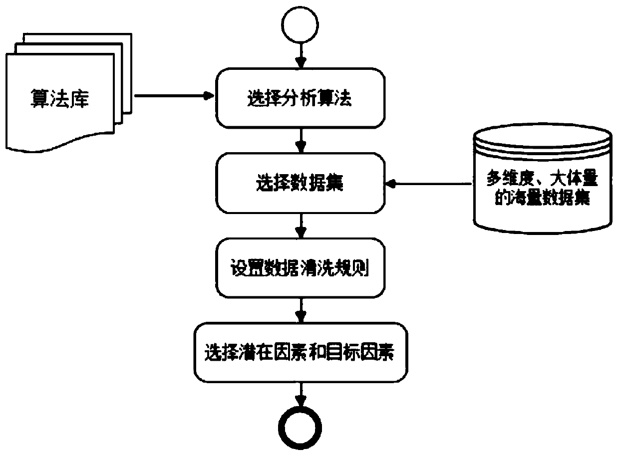 Universal big data model configuration and analysis method