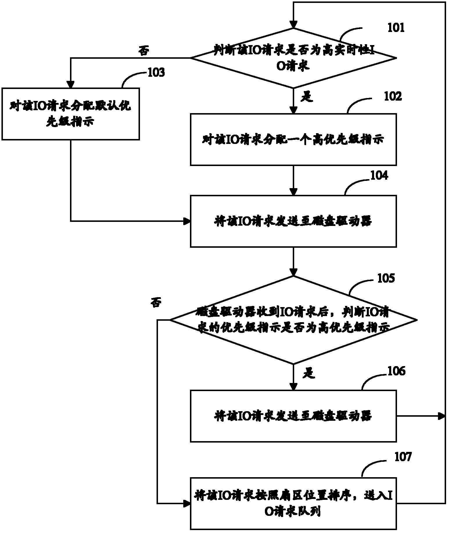 Method for scheduling input output (IO) request queue of disk