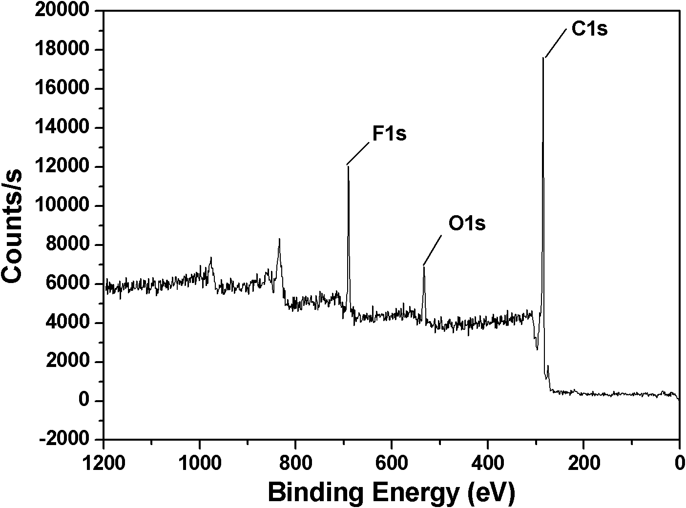 Fluoro graphene oxide electrode and preparation method thereof