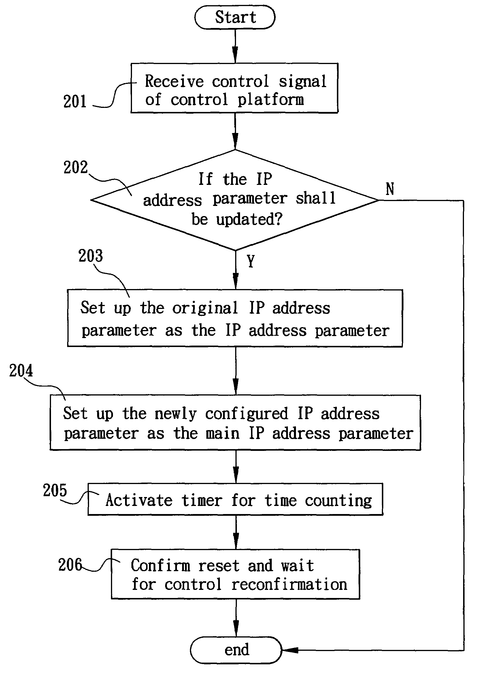 IP address parameter setting method of remote network apparatus