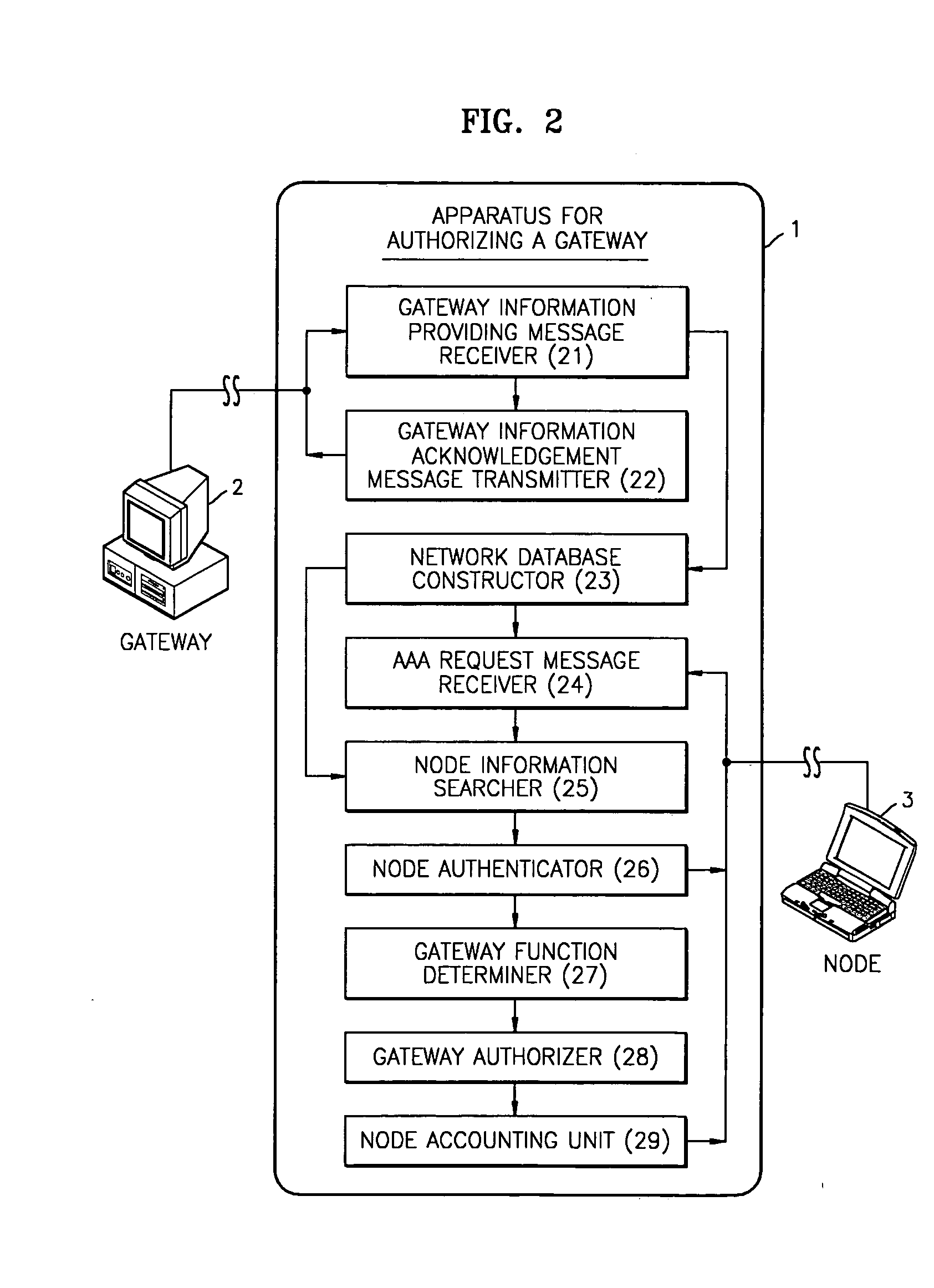 Apparatus and method for authorizing gateway