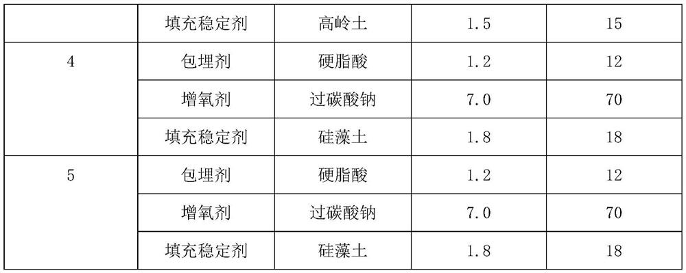 Green environment-friendly slow-release oxygen producer and preparation method thereof