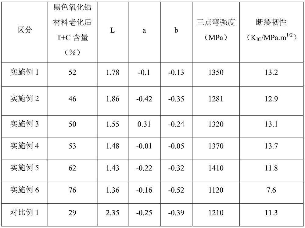 Preparation method of high-toughness and high-strength black zirconia ceramic material