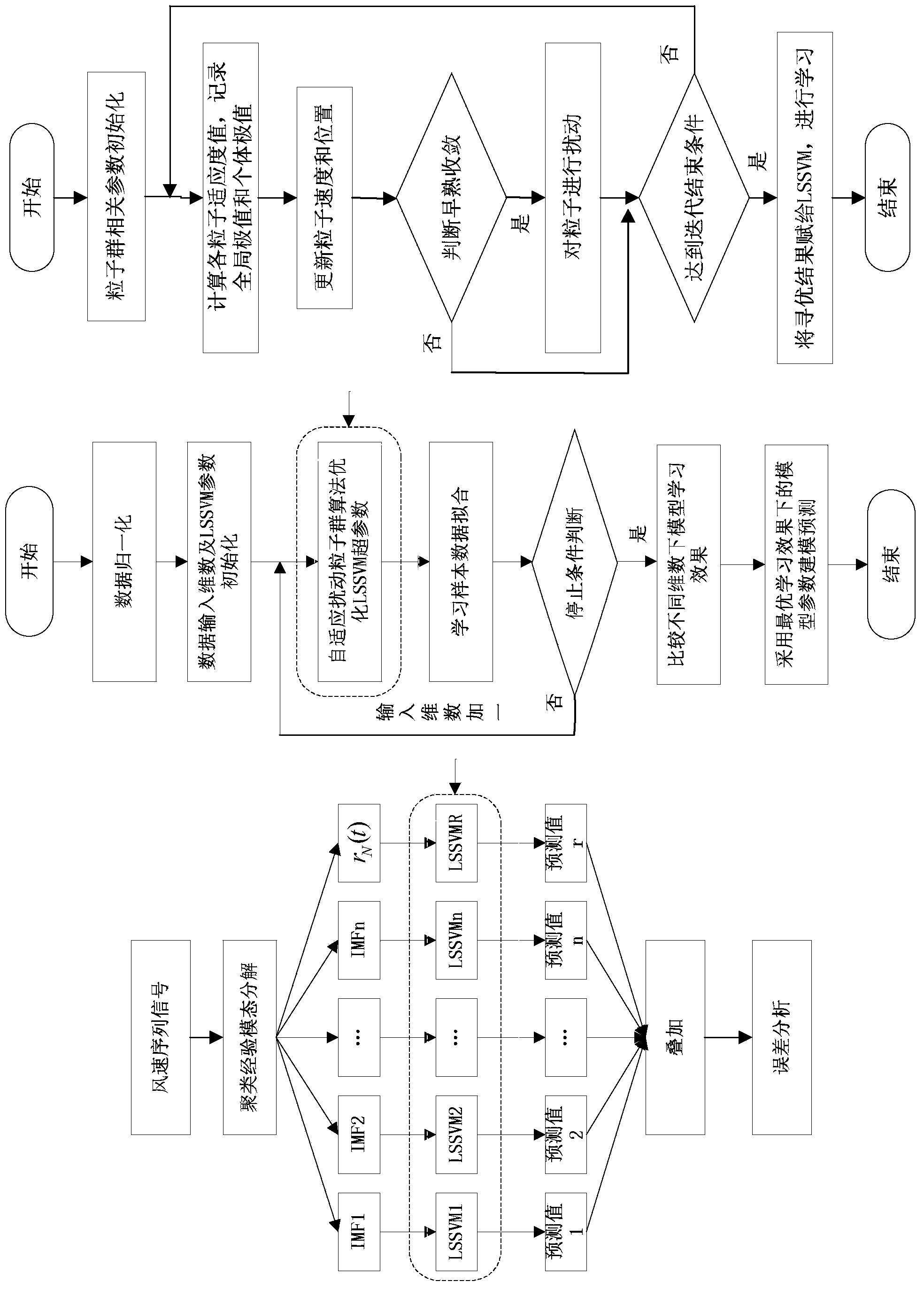 Combined method for predicting short-term wind speed in wind power plant