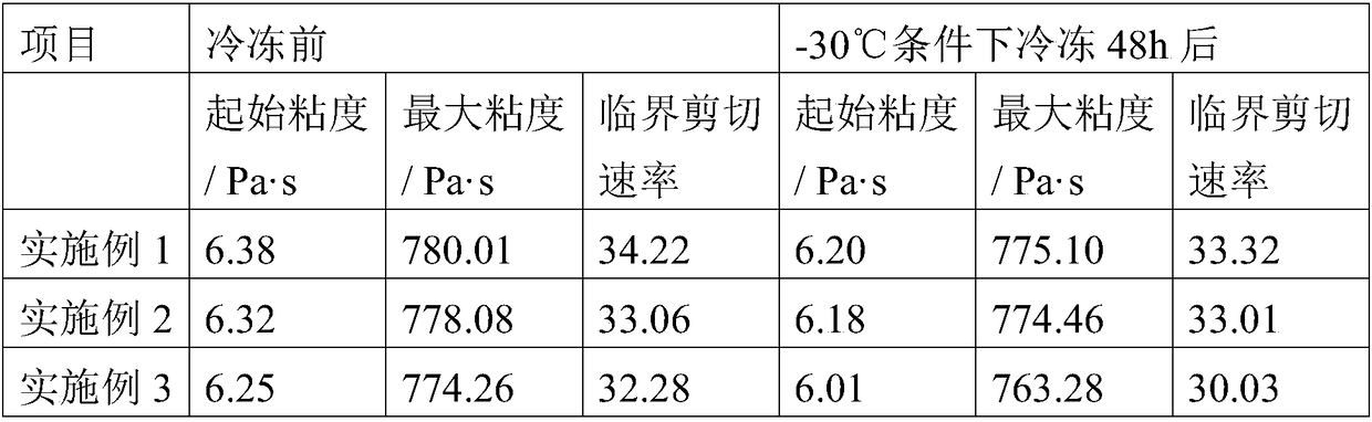 Preparation method and application of low temperature resistance type shear thickening fluid