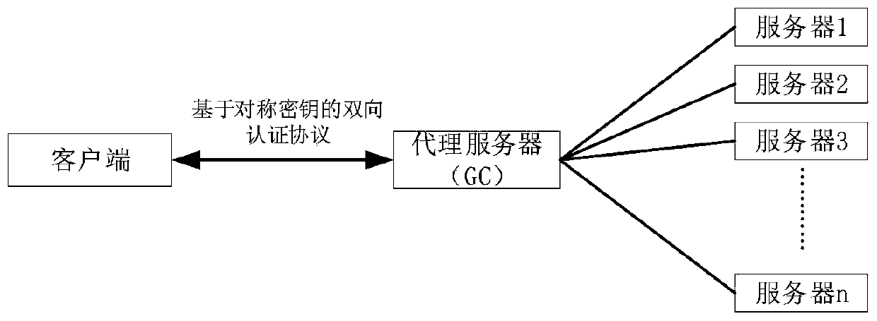 A Security Method for Coap Protocol in Multicast