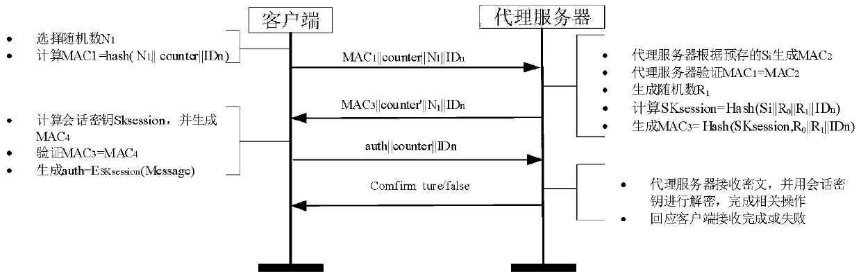 A Security Method for Coap Protocol in Multicast