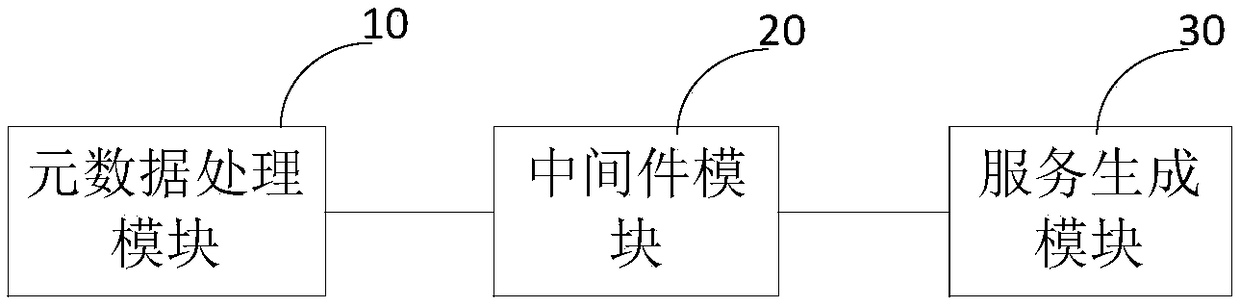 Service generation system and method