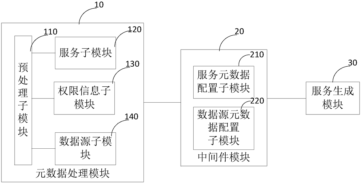 Service generation system and method