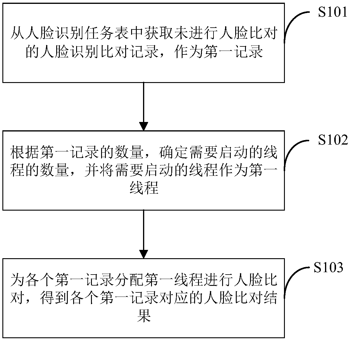 Face recognition task equalization invocation method, device and terminal device