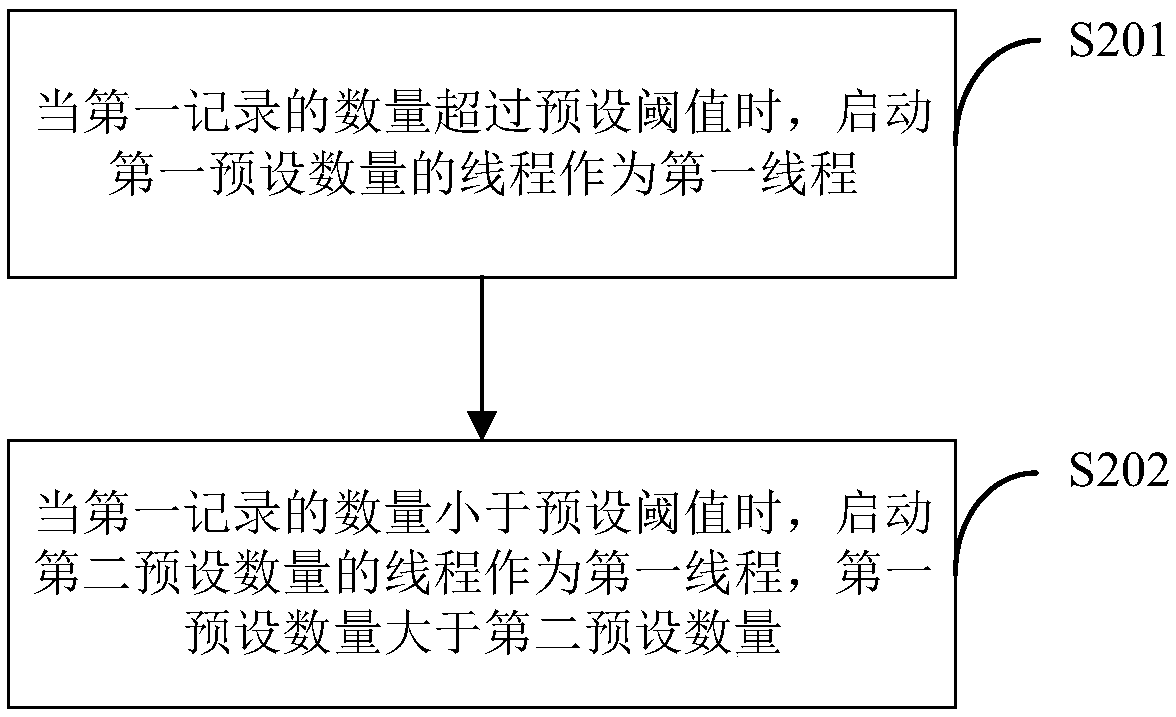 Face recognition task equalization invocation method, device and terminal device