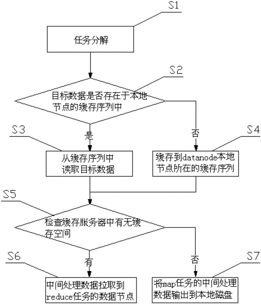 Data processing system and method based on distributed caching