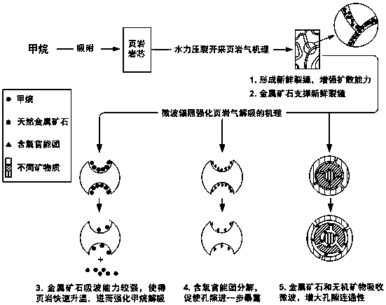 Method for increasing recovery rate of shale gas