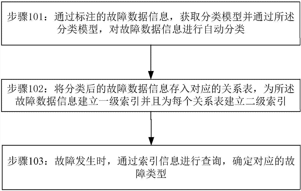 Fault data information processing method and device