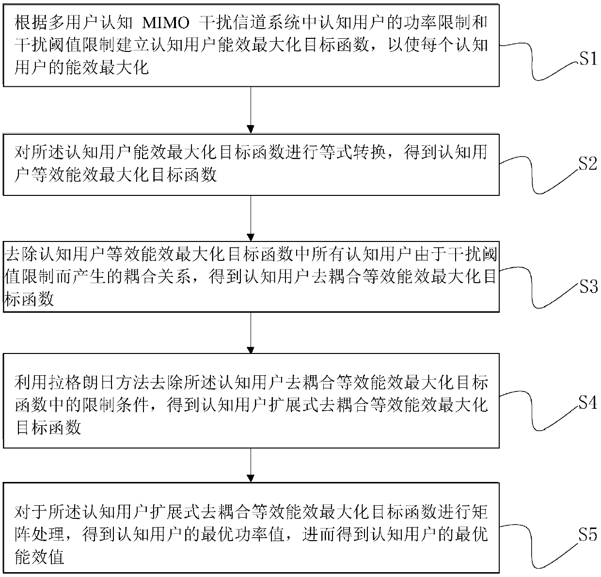 Multi-user cognition MIMO interference channel distributed energy efficiency optimization method