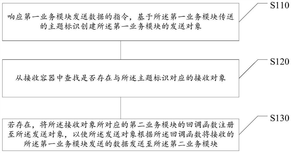 Data transmission method and device, storage medium, electronic device